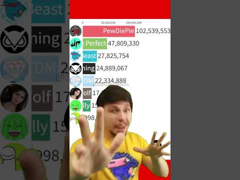 MrBeast Meme MrBeast Most Subscribed YouTuber #mrbeast #meme #memes #youtube #shorts